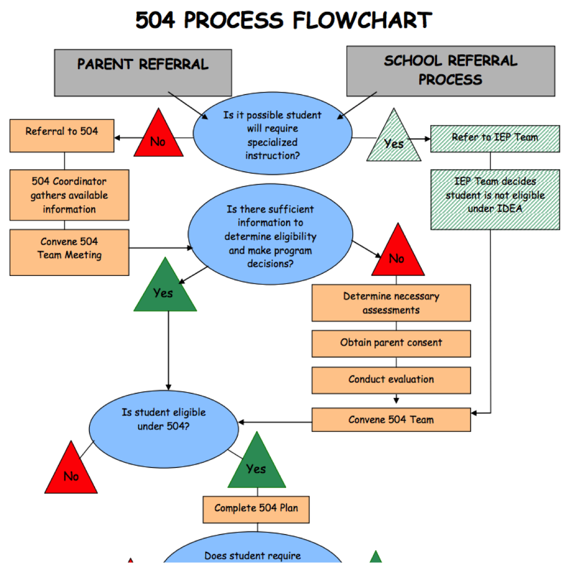 504 Process Flowchart